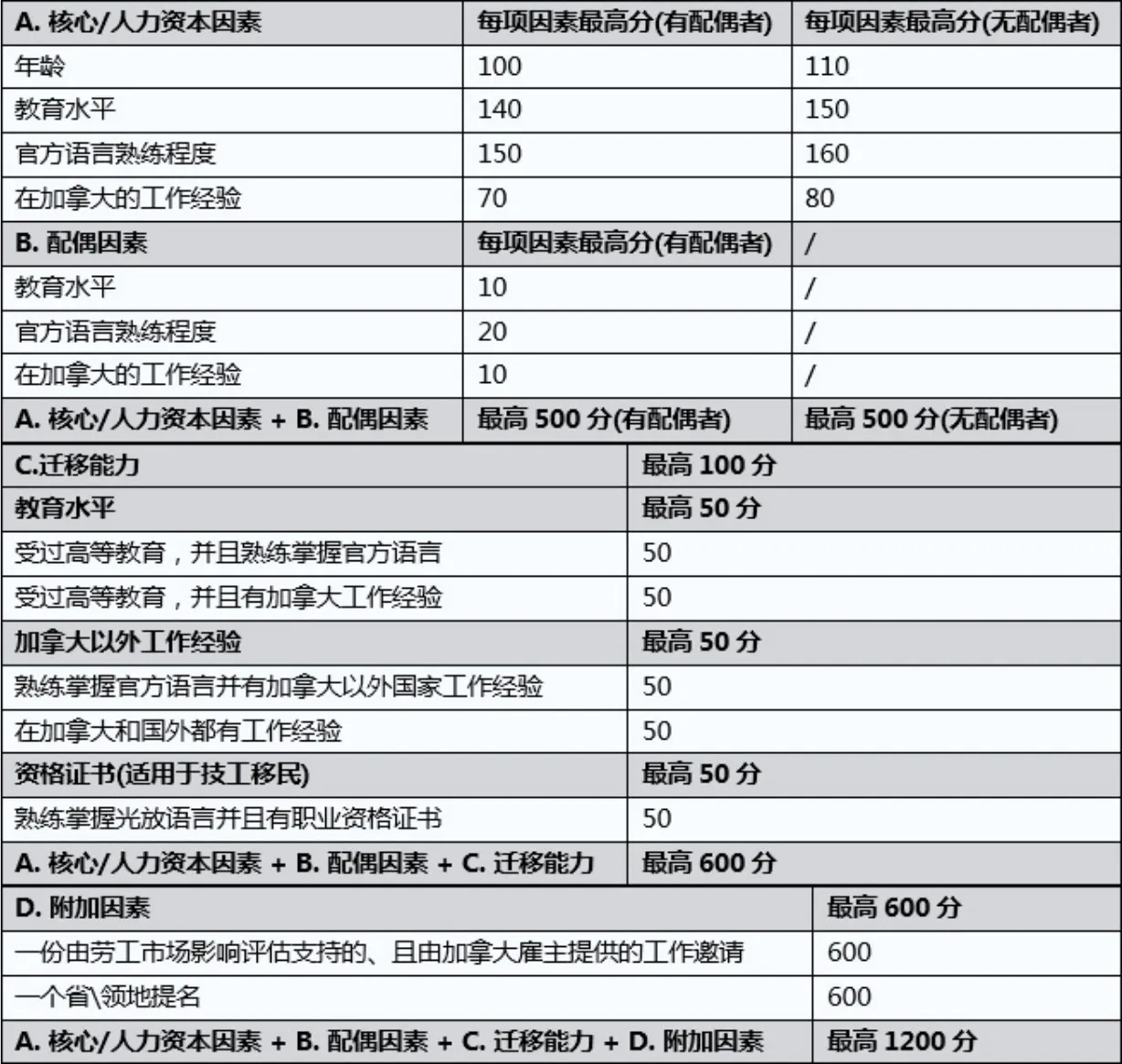 Express Entry 项目计分方式