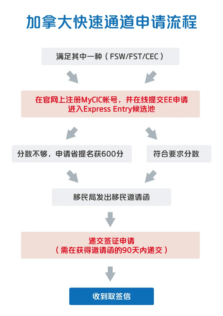 加拿大最新快速通道申请流程